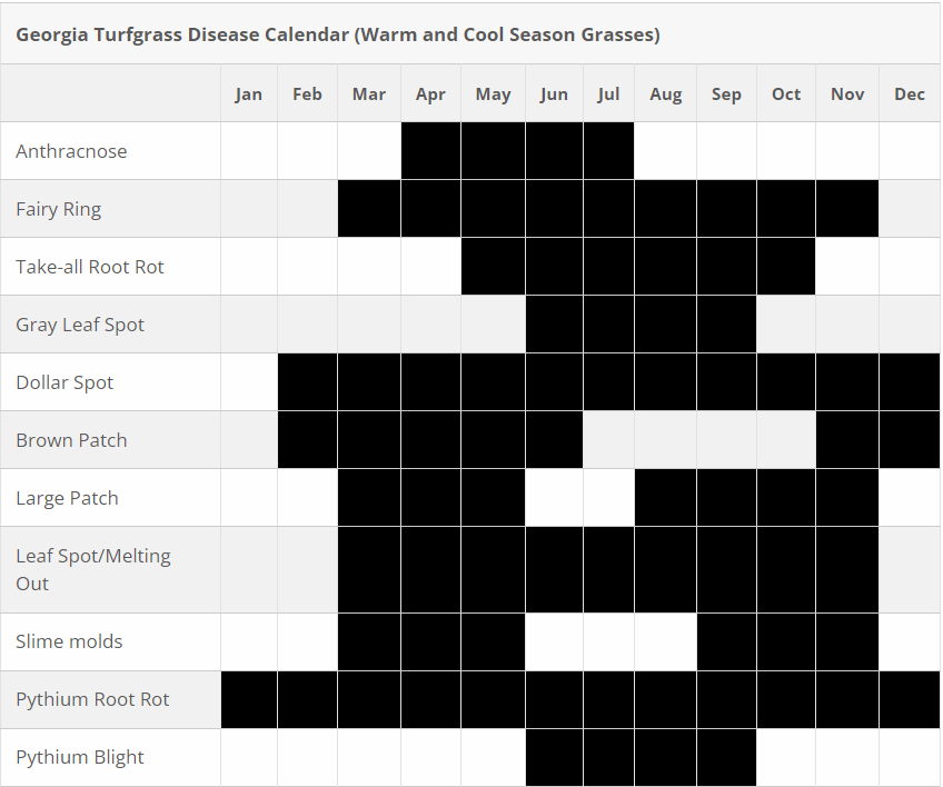 Georgia Lawn Fungus Calendar