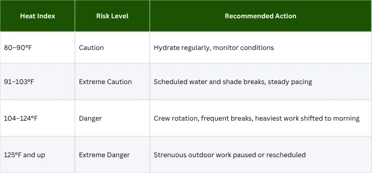 Heat index risk levels and recommended outdoor work safety actions